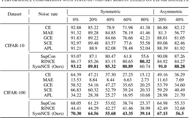 Figure 3 for An Inclusive Theoretical Framework of Robust Supervised Contrastive Loss against Label Noise