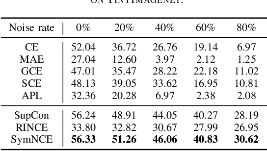 Figure 4 for An Inclusive Theoretical Framework of Robust Supervised Contrastive Loss against Label Noise
