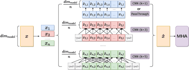 Figure 1 for Integrating Multi-scale Contextualized Information for Byte-based Neural Machine Translation