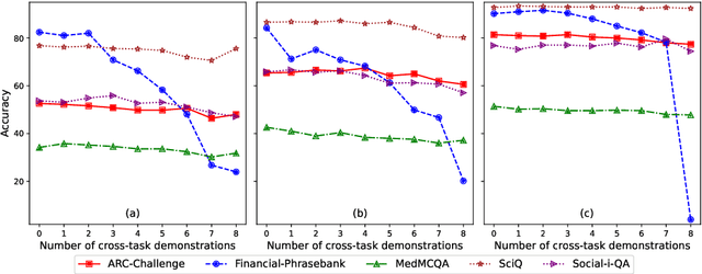 Figure 4 for Language Models can Exploit Cross-Task In-context Learning for Data-Scarce Novel Tasks