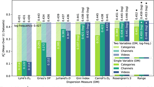 Figure 2 for Dispersion Measures as Predictors of Lexical Decision Time, Word Familiarity, and Lexical Complexity