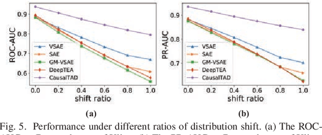 Figure 4 for CausalTAD: Causal Implicit Generative Model for Debiased Online Trajectory Anomaly Detection
