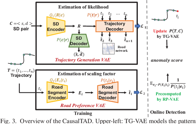 Figure 3 for CausalTAD: Causal Implicit Generative Model for Debiased Online Trajectory Anomaly Detection