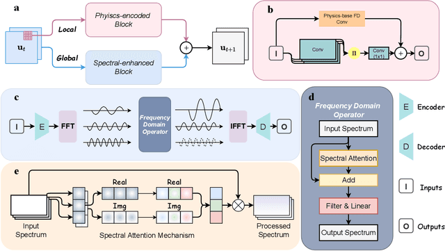 Figure 1 for PeSANet: Physics-encoded Spectral Attention Network for Simulating PDE-Governed Complex Systems