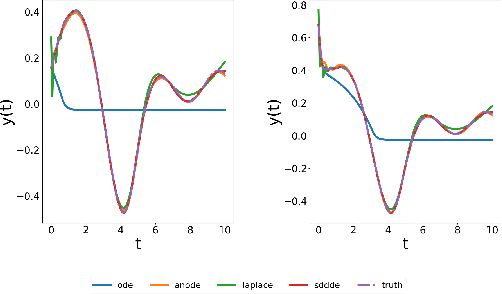 Figure 4 for Neural State-Dependent Delay Differential Equations