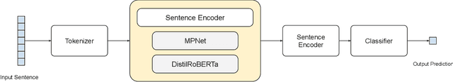 Figure 1 for SenTest: Evaluating Robustness of Sentence Encoders