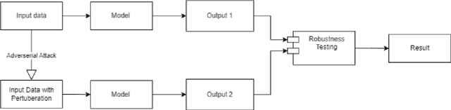 Figure 2 for SenTest: Evaluating Robustness of Sentence Encoders