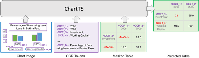 Figure 3 for Enhanced Chart Understanding in Vision and Language Task via Cross-modal Pre-training on Plot Table Pairs