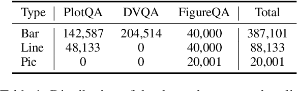 Figure 2 for Enhanced Chart Understanding in Vision and Language Task via Cross-modal Pre-training on Plot Table Pairs