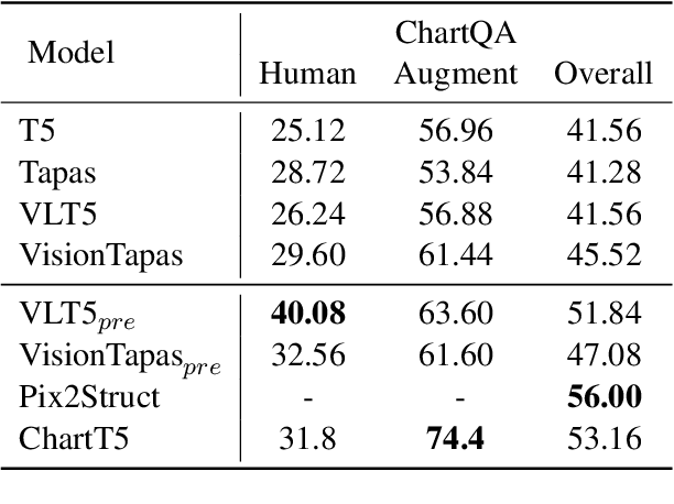 Figure 4 for Enhanced Chart Understanding in Vision and Language Task via Cross-modal Pre-training on Plot Table Pairs