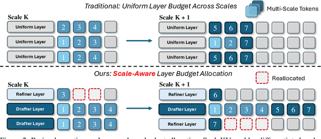 Figure 2 for Memory-Efficient Visual Autoregressive Modeling with Scale-Aware KV Cache Compression