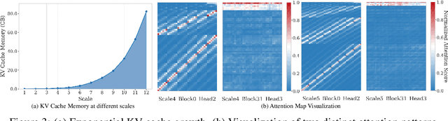 Figure 4 for Memory-Efficient Visual Autoregressive Modeling with Scale-Aware KV Cache Compression
