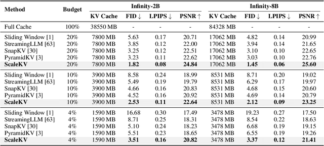 Figure 1 for Memory-Efficient Visual Autoregressive Modeling with Scale-Aware KV Cache Compression