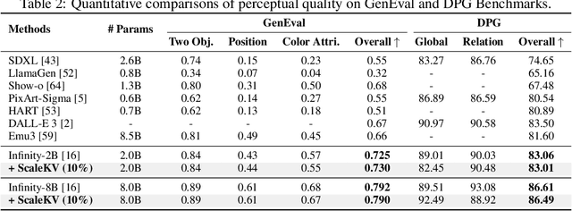 Figure 3 for Memory-Efficient Visual Autoregressive Modeling with Scale-Aware KV Cache Compression