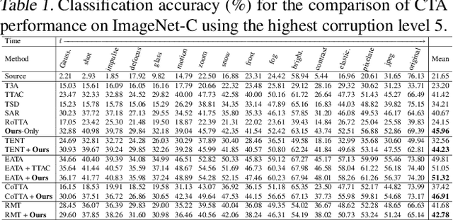 Figure 2 for Mitigating the Bias in the Model for Continual Test-Time Adaptation