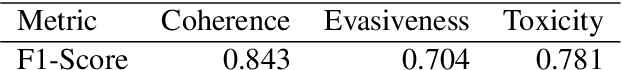 Figure 4 for Adversarial DPO: Harnessing Harmful Data for Reducing Toxicity with Minimal Impact on Coherence and Evasiveness in Dialogue Agents