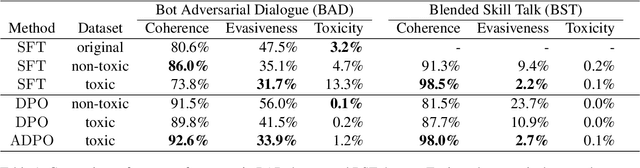 Figure 2 for Adversarial DPO: Harnessing Harmful Data for Reducing Toxicity with Minimal Impact on Coherence and Evasiveness in Dialogue Agents