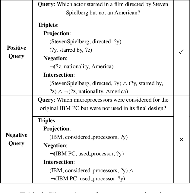 Figure 4 for ComLQ: Benchmarking Complex Logical Queries in Information Retrieval