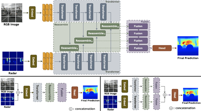 Figure 1 for RCDPT: Radar-Camera fusion Dense Prediction Transformer