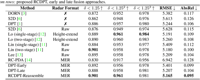 Figure 2 for RCDPT: Radar-Camera fusion Dense Prediction Transformer