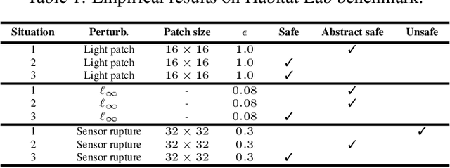 Figure 2 for Advancing Neural Network Verification through Hierarchical Safety Abstract Interpretation