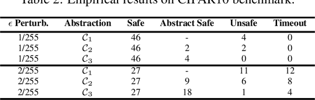 Figure 4 for Advancing Neural Network Verification through Hierarchical Safety Abstract Interpretation