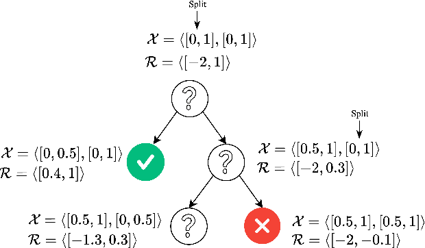 Figure 3 for Advancing Neural Network Verification through Hierarchical Safety Abstract Interpretation