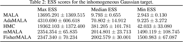 Figure 4 for Optimal Preconditioning and Fisher Adaptive Langevin Sampling