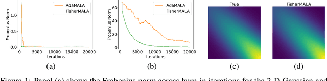 Figure 1 for Optimal Preconditioning and Fisher Adaptive Langevin Sampling