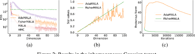 Figure 3 for Optimal Preconditioning and Fisher Adaptive Langevin Sampling