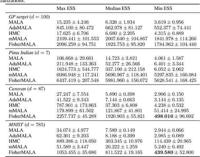 Figure 2 for Optimal Preconditioning and Fisher Adaptive Langevin Sampling