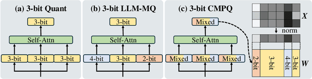 Figure 1 for Channel-Wise Mixed-Precision Quantization for Large Language Models