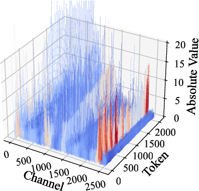 Figure 3 for Channel-Wise Mixed-Precision Quantization for Large Language Models