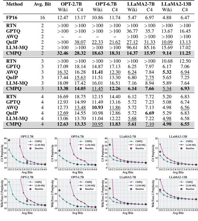 Figure 4 for Channel-Wise Mixed-Precision Quantization for Large Language Models