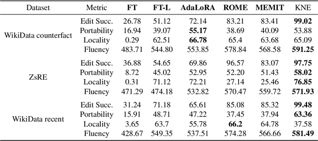 Figure 2 for Knowledge Editing for Large Language Model with Knowledge Neuronal Ensemble