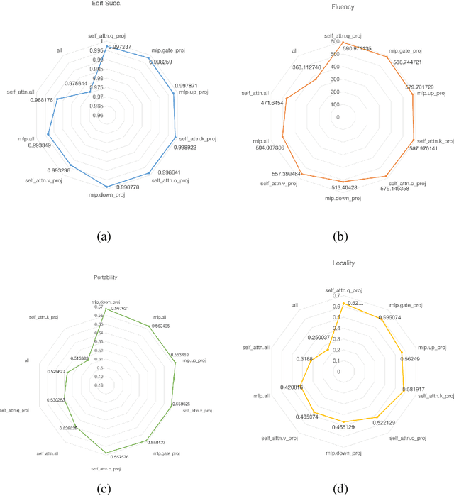 Figure 4 for Knowledge Editing for Large Language Model with Knowledge Neuronal Ensemble