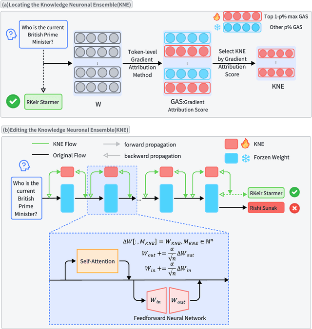 Figure 1 for Knowledge Editing for Large Language Model with Knowledge Neuronal Ensemble