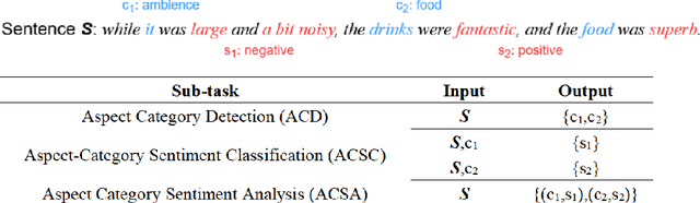 Figure 1 for Semantic-preserved Augmentation with Confidence-weighted Fine-tuning for Aspect Category Sentiment Analysis