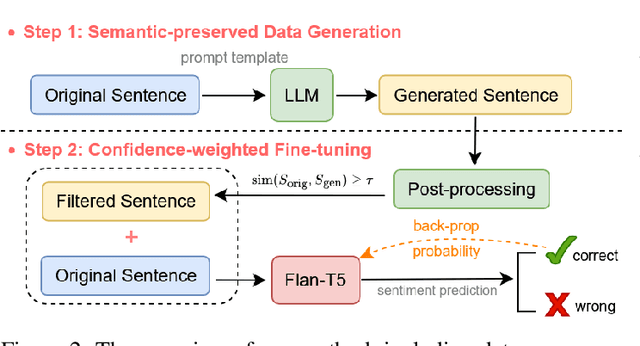 Figure 2 for Semantic-preserved Augmentation with Confidence-weighted Fine-tuning for Aspect Category Sentiment Analysis