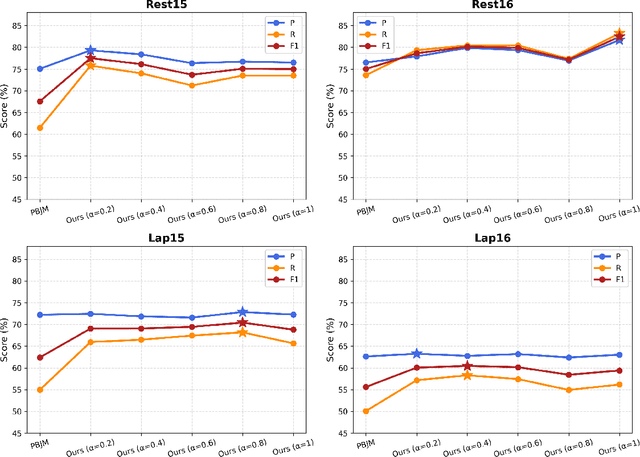 Figure 4 for Semantic-preserved Augmentation with Confidence-weighted Fine-tuning for Aspect Category Sentiment Analysis