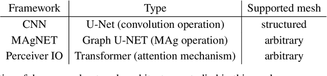 Figure 2 for Convolution, aggregation and attention based deep neural networks for accelerating simulations in mechanics