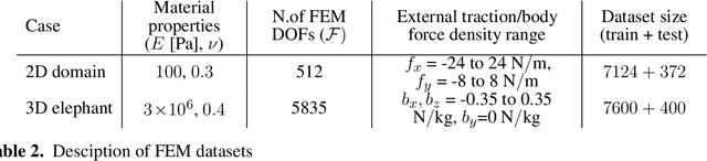 Figure 4 for Convolution, aggregation and attention based deep neural networks for accelerating simulations in mechanics