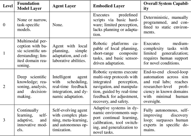 Figure 1 for Position: Intelligent Science Laboratory Requires the Integration of Cognitive and Embodied AI
