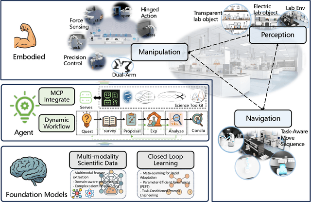 Figure 2 for Position: Intelligent Science Laboratory Requires the Integration of Cognitive and Embodied AI