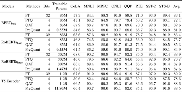 Figure 2 for PreQuant: A Task-agnostic Quantization Approach for Pre-trained Language Models