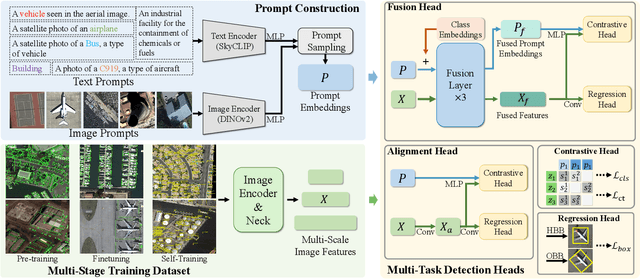 Figure 3 for OpenRSD: Towards Open-prompts for Object Detection in Remote Sensing Images