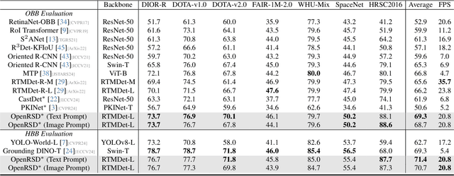 Figure 2 for OpenRSD: Towards Open-prompts for Object Detection in Remote Sensing Images