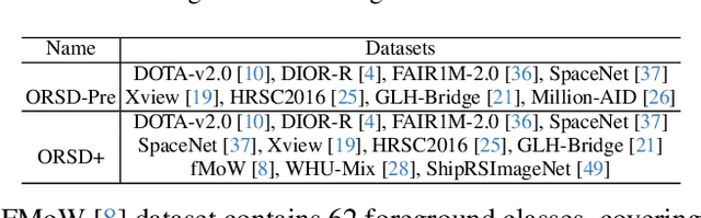 Figure 4 for OpenRSD: Towards Open-prompts for Object Detection in Remote Sensing Images