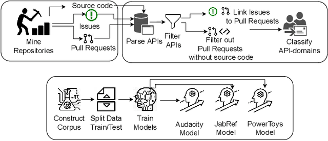 Figure 1 for GiveMeLabeledIssues: An Open Source Issue Recommendation System