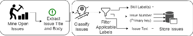 Figure 2 for GiveMeLabeledIssues: An Open Source Issue Recommendation System